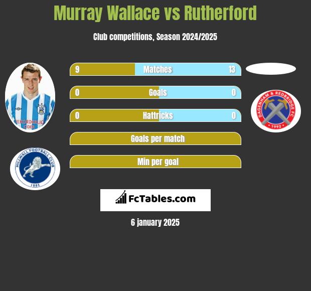 Murray Wallace vs Rutherford h2h player stats