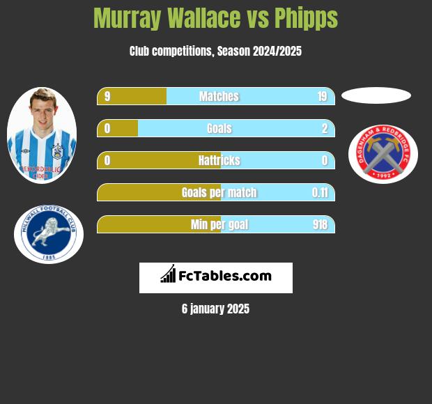 Murray Wallace vs Phipps h2h player stats