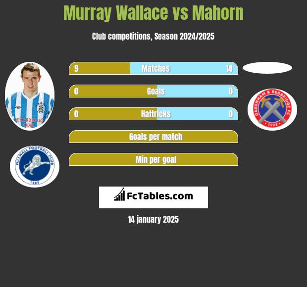 Murray Wallace vs Mahorn h2h player stats