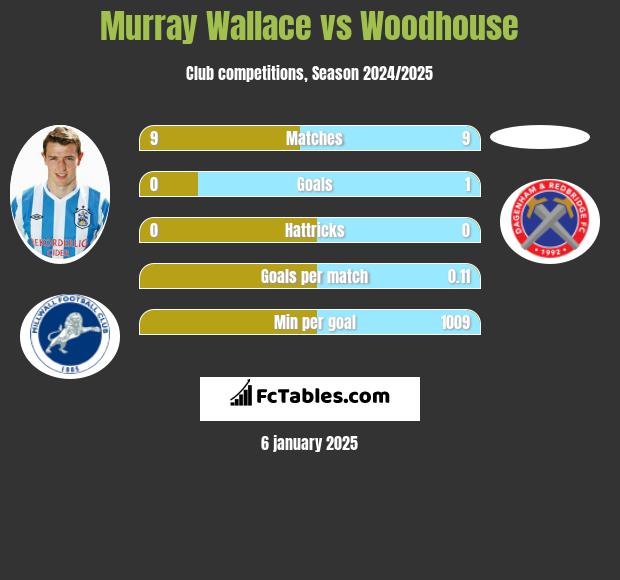 Murray Wallace vs Woodhouse h2h player stats