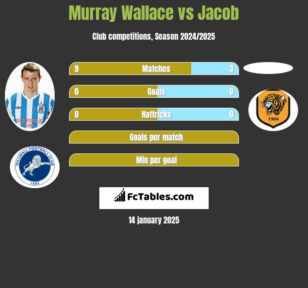 Murray Wallace vs Jacob h2h player stats