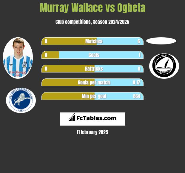 Murray Wallace vs Ogbeta h2h player stats