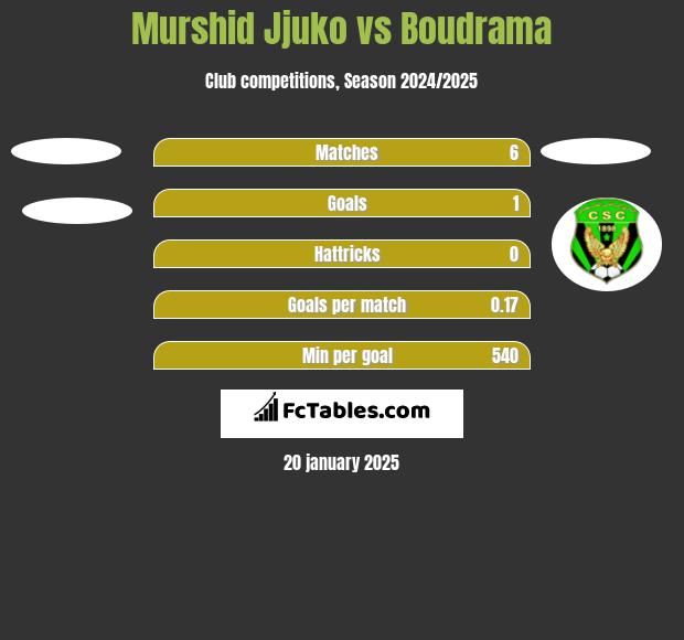 Murshid Jjuko vs Boudrama h2h player stats