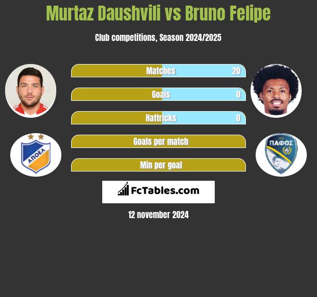 Murtaz Dauszwili vs Bruno Felipe h2h player stats