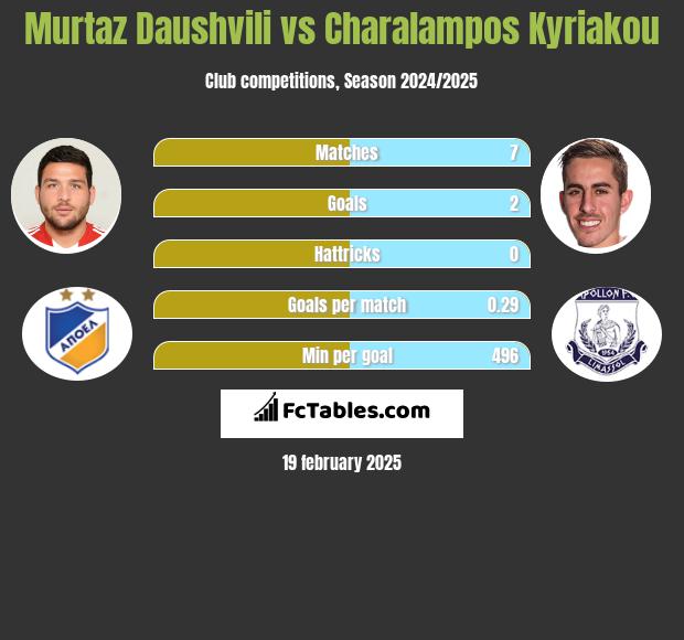 Murtaz Dauszwili vs Charalampos Kyriakou h2h player stats