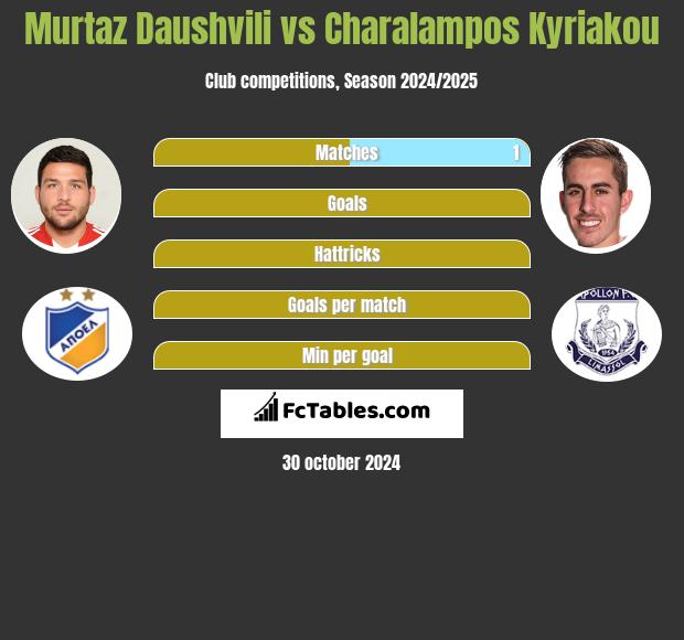 Murtaz Daushvili vs Charalampos Kyriakou h2h player stats