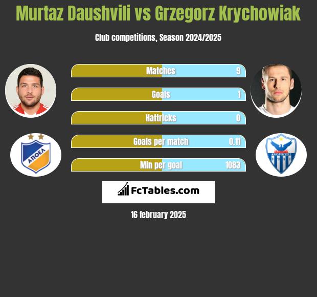 Murtaz Dauszwili vs Grzegorz Krychowiak h2h player stats