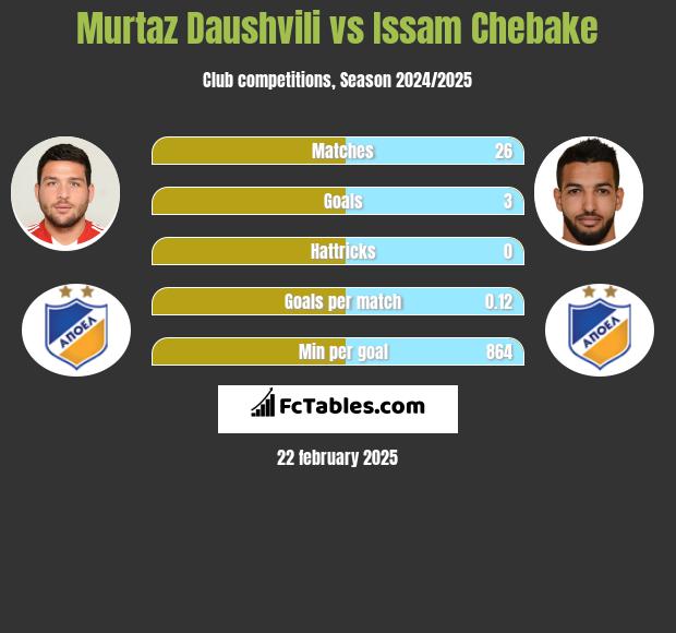 Murtaz Dauszwili vs Issam Chebake h2h player stats