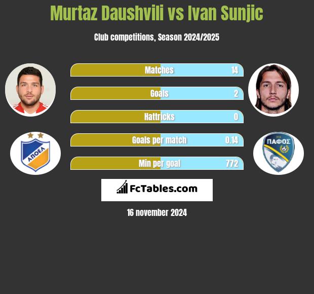 Murtaz Dauszwili vs Ivan Sunjic h2h player stats