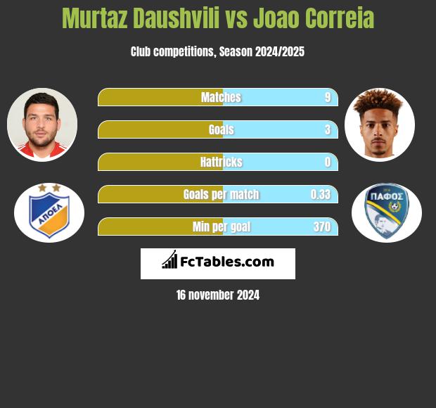 Murtaz Dauszwili vs Joao Correia h2h player stats