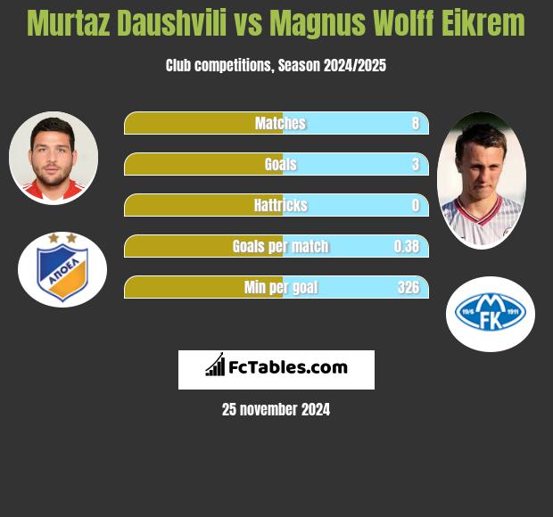 Murtaz Dauszwili vs Magnus Eikrem h2h player stats