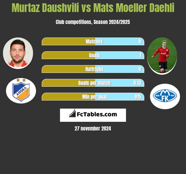 Murtaz Dauszwili vs Mats Moeller Daehli h2h player stats