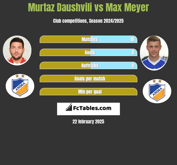 Murtaz Dauszwili vs Max Meyer h2h player stats