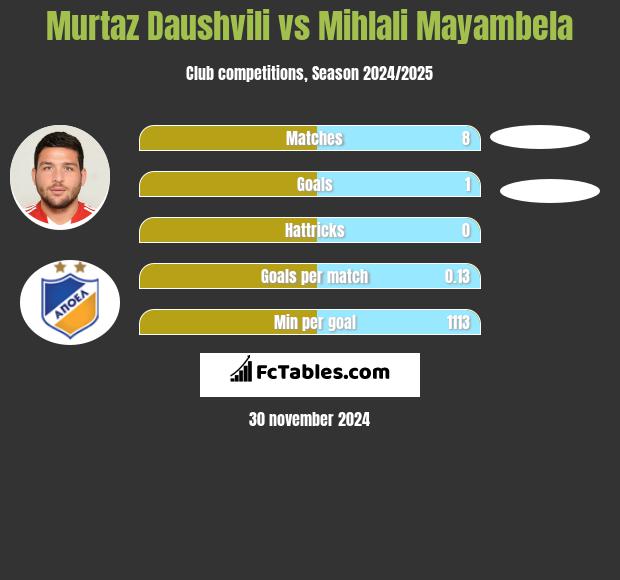 Murtaz Dauszwili vs Mihlali Mayambela h2h player stats