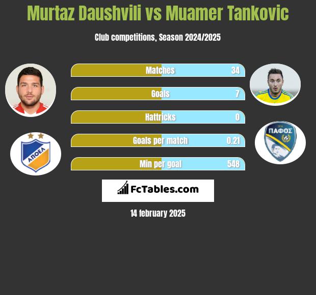 Murtaz Daushvili vs Muamer Tankovic h2h player stats