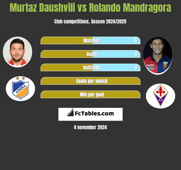 Murtaz Daushvili vs Rolando Mandragora h2h player stats