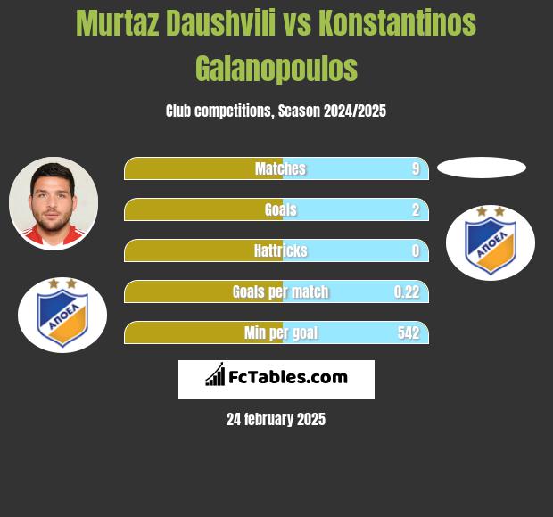 Murtaz Dauszwili vs Konstantinos Galanopoulos h2h player stats