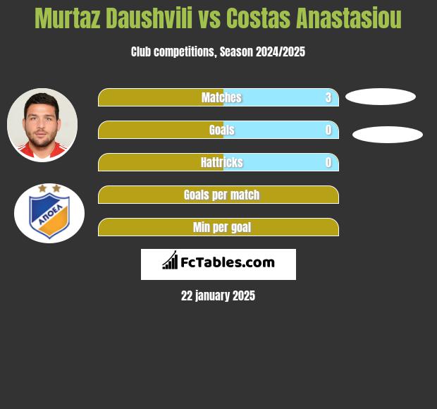 Murtaz Dauszwili vs Costas Anastasiou h2h player stats