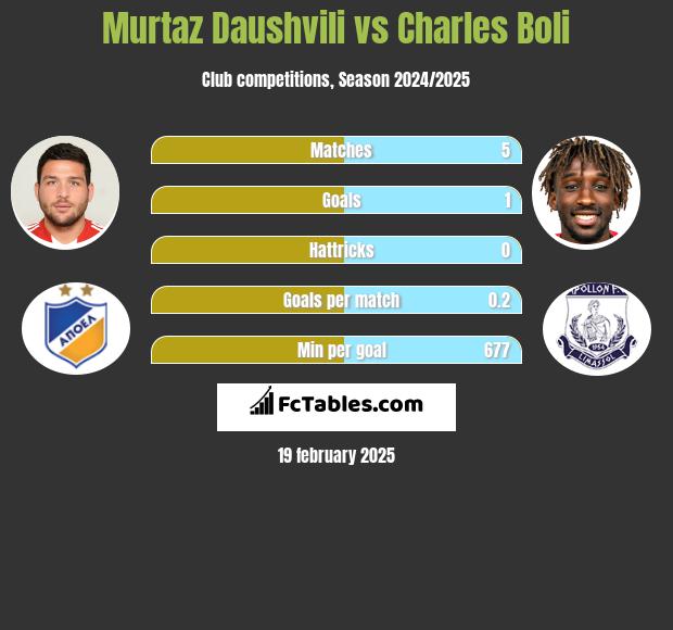 Murtaz Dauszwili vs Charles Boli h2h player stats