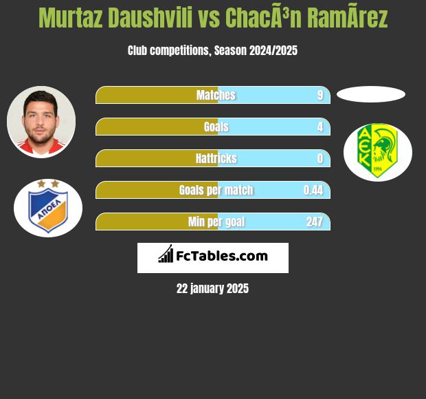 Murtaz Dauszwili vs ChacÃ³n RamÃ­rez h2h player stats