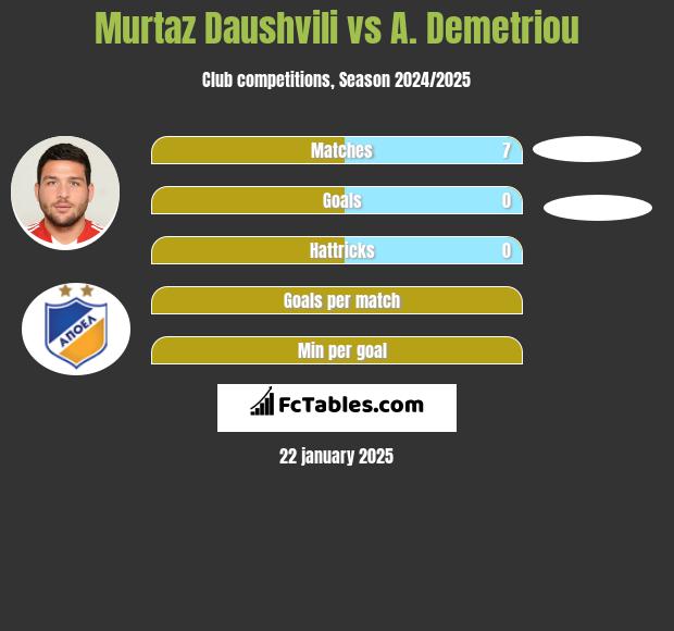 Murtaz Daushvili vs A. Demetriou h2h player stats