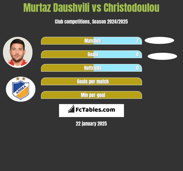 Murtaz Dauszwili vs Christodoulou h2h player stats