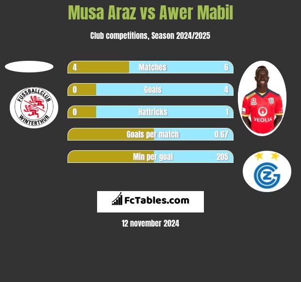 Musa Araz vs Awer Mabil h2h player stats