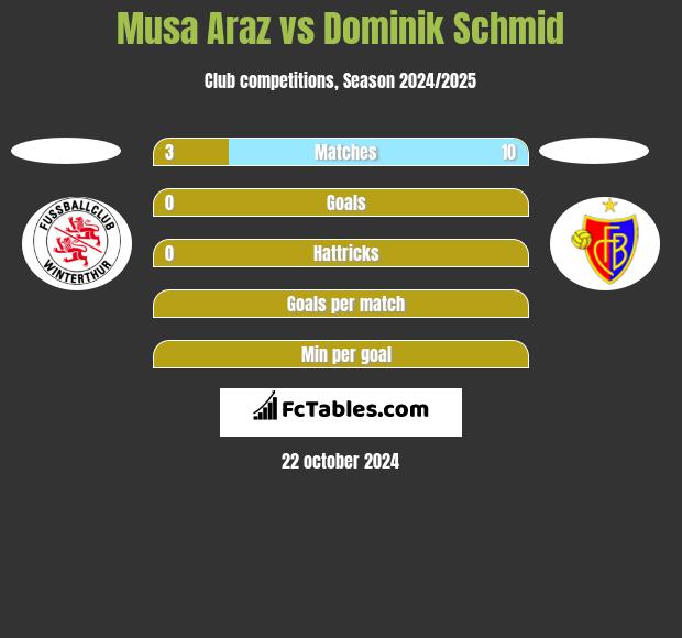 Musa Araz vs Dominik Schmid h2h player stats