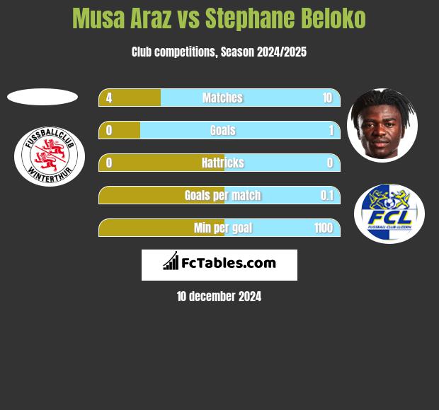 Musa Araz vs Stephane Beloko h2h player stats