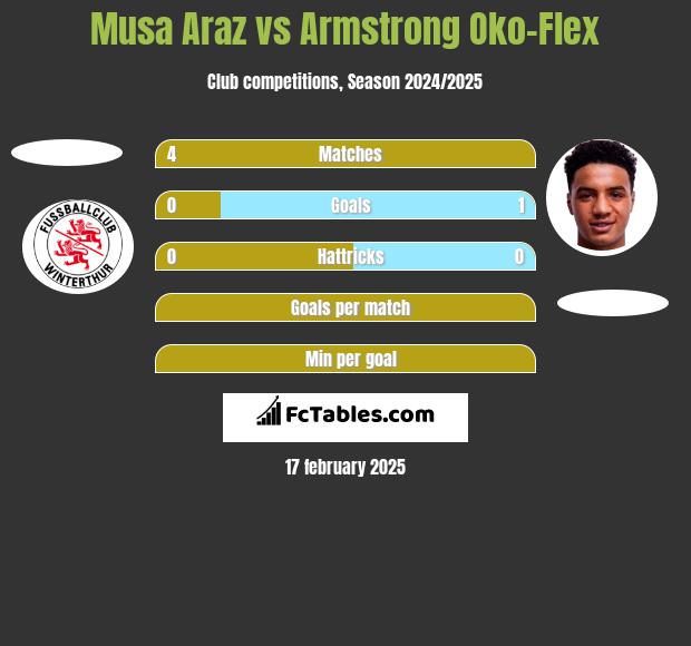 Musa Araz vs Armstrong Oko-Flex h2h player stats