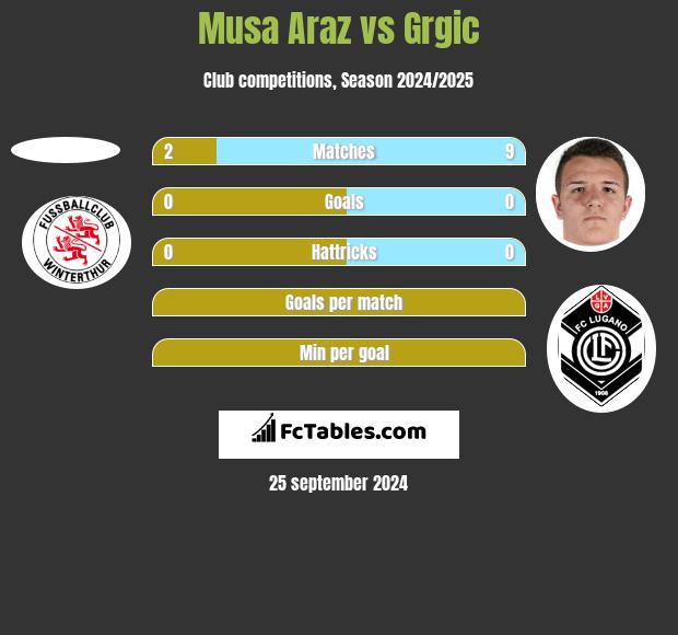 Musa Araz vs Grgic h2h player stats