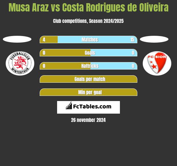 Musa Araz vs Costa Rodrigues de Oliveira h2h player stats