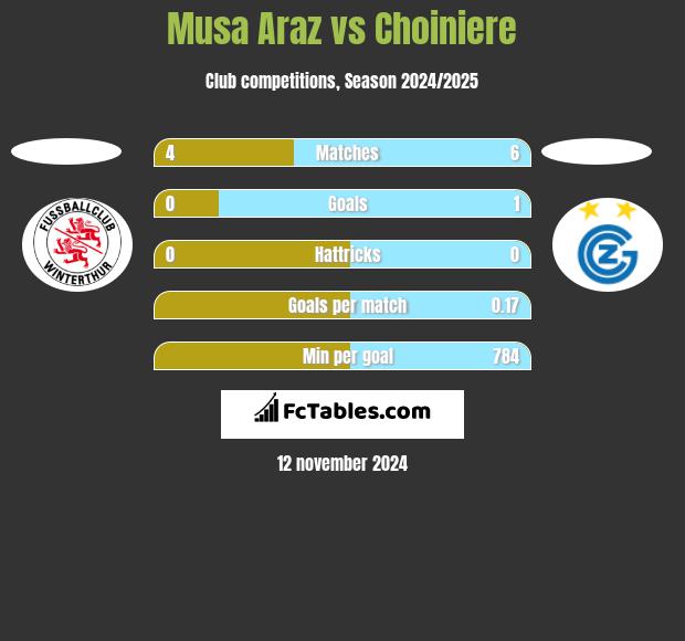 Musa Araz vs Choiniere h2h player stats