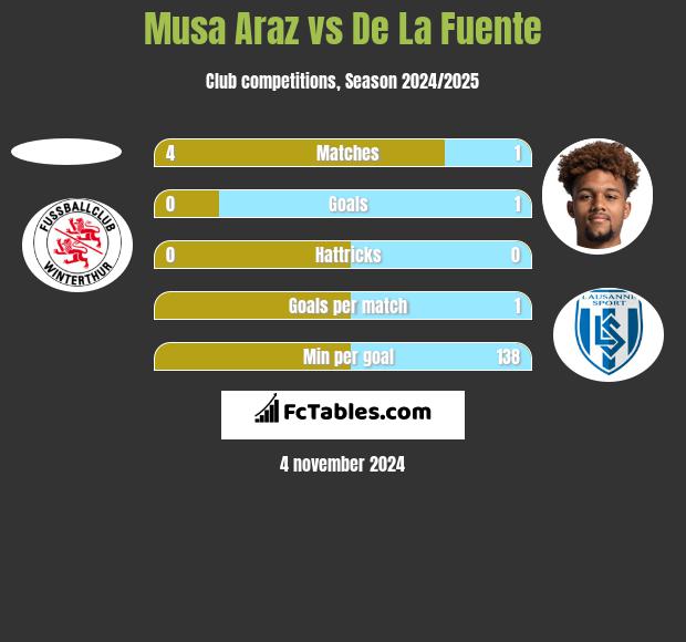 Musa Araz vs De La Fuente h2h player stats