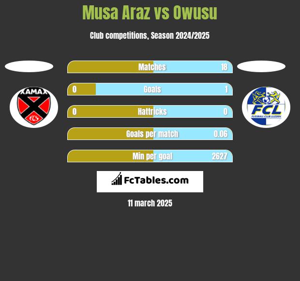 Musa Araz vs Owusu h2h player stats