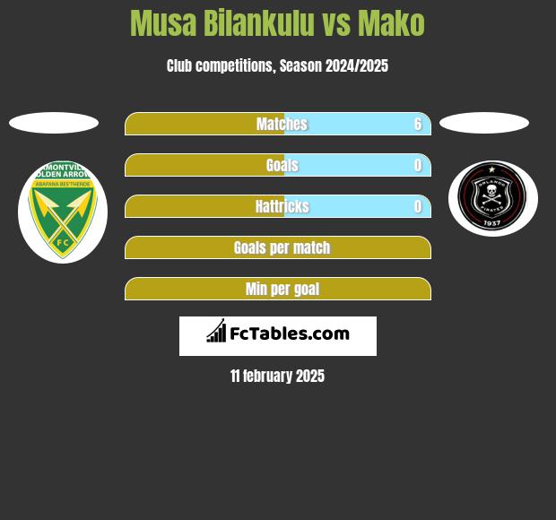 Musa Bilankulu vs Mako h2h player stats