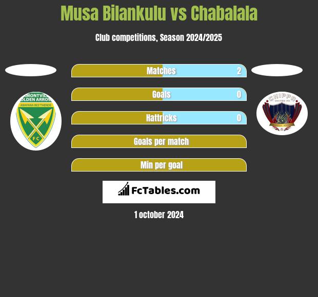 Musa Bilankulu vs Chabalala h2h player stats