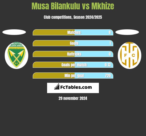 Musa Bilankulu vs Mkhize h2h player stats