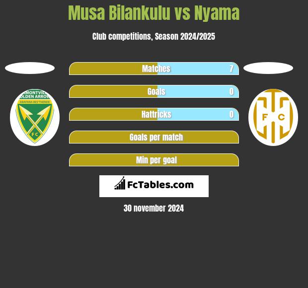 Musa Bilankulu vs Nyama h2h player stats