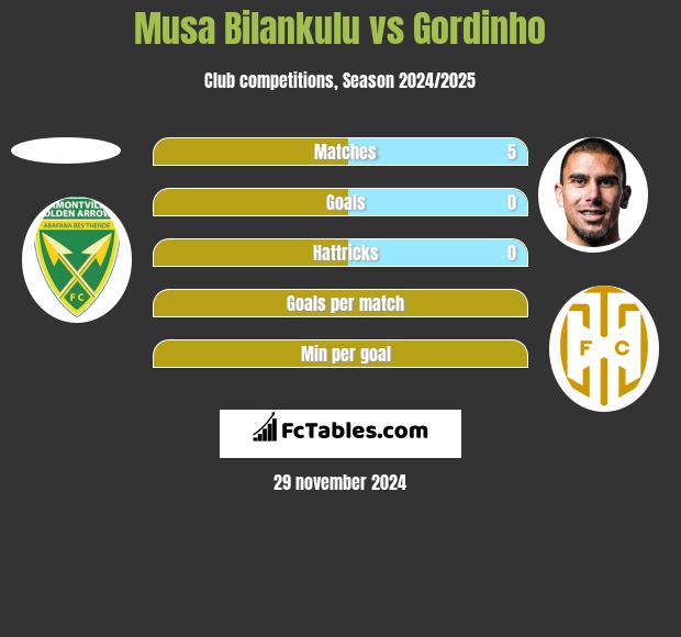 Musa Bilankulu vs Gordinho h2h player stats