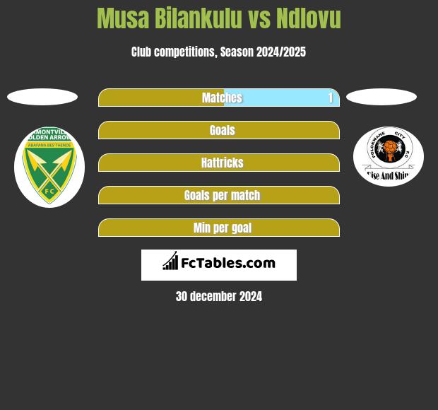 Musa Bilankulu vs Ndlovu h2h player stats