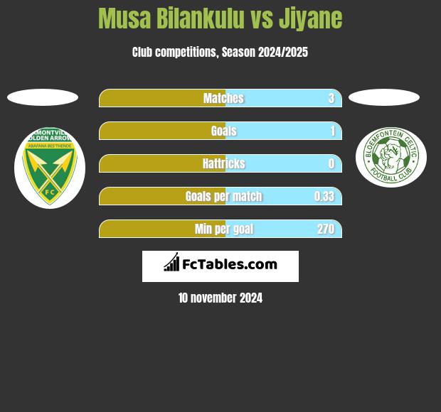 Musa Bilankulu vs Jiyane h2h player stats