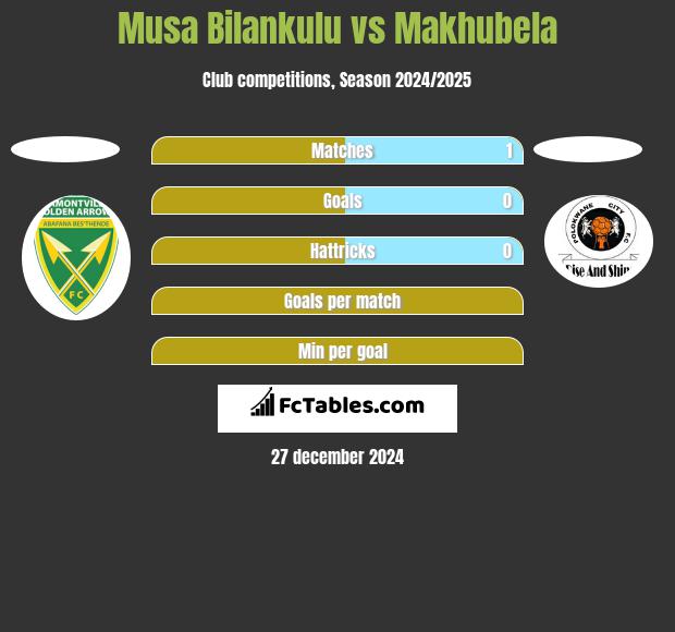 Musa Bilankulu vs Makhubela h2h player stats