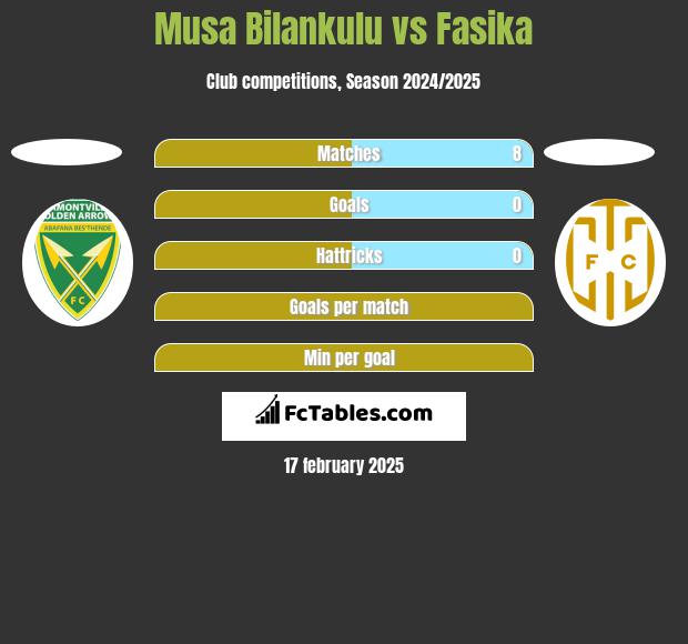 Musa Bilankulu vs Fasika h2h player stats