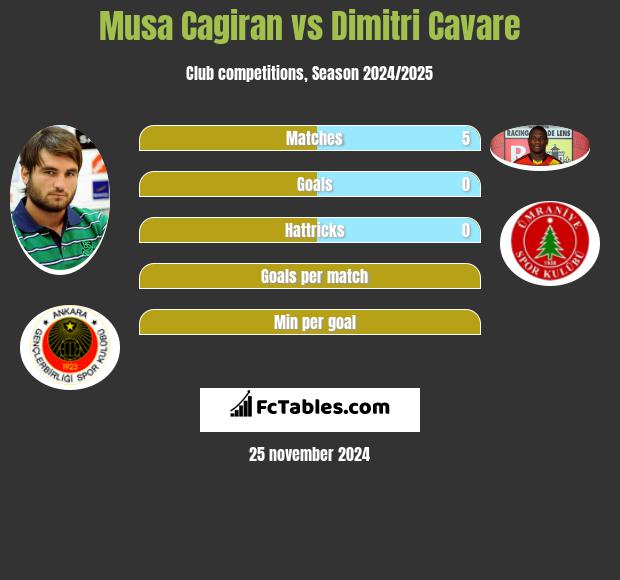 Musa Cagiran vs Dimitri Cavare h2h player stats