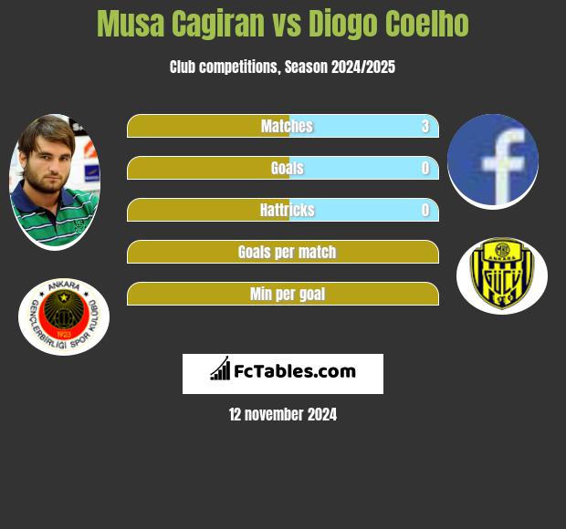 Musa Cagiran vs Diogo Coelho h2h player stats