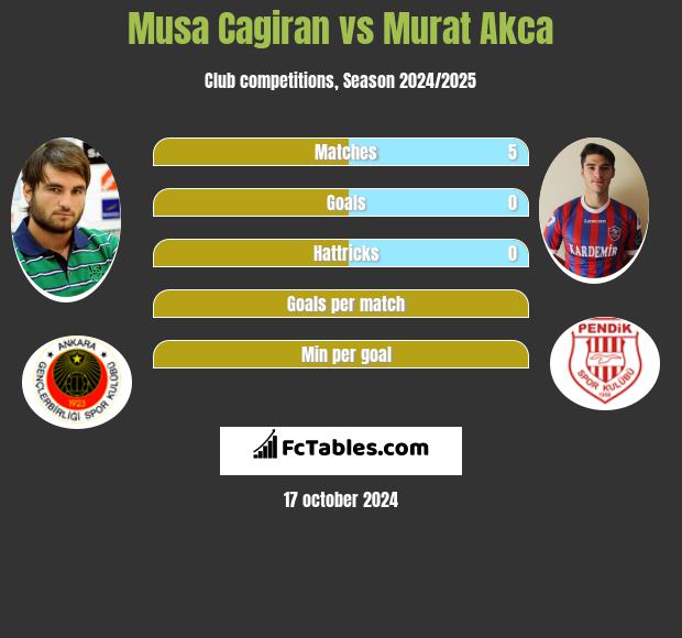 Musa Cagiran vs Murat Akca h2h player stats