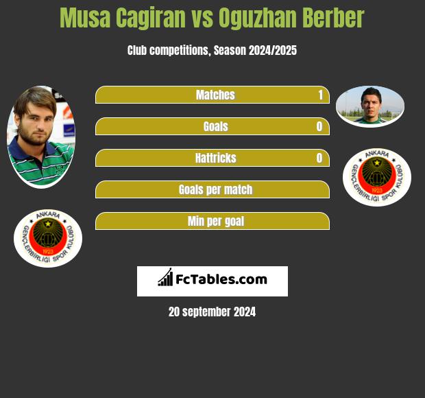 Musa Cagiran vs Oguzhan Berber h2h player stats