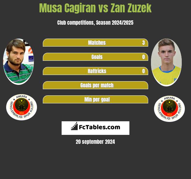 Musa Cagiran vs Zan Zuzek h2h player stats