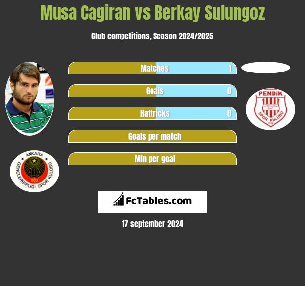 Musa Cagiran vs Berkay Sulungoz h2h player stats